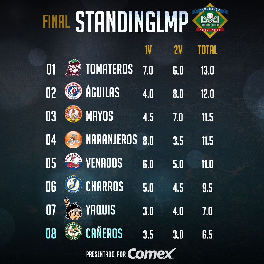 Standing FInal - Definidos los playoffs en la Liga Mexicana del Pacífico